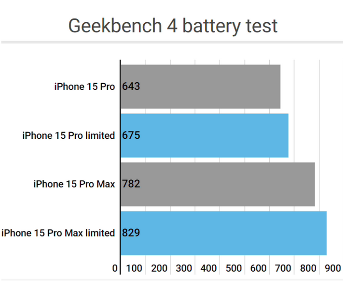 灵台apple维修站iPhone15Pro的ProMotion高刷功能耗电吗