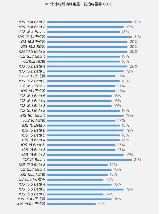 灵台苹果手机维修分享iOS 16.4 Beta 3续航跑分等测试结果汇总 