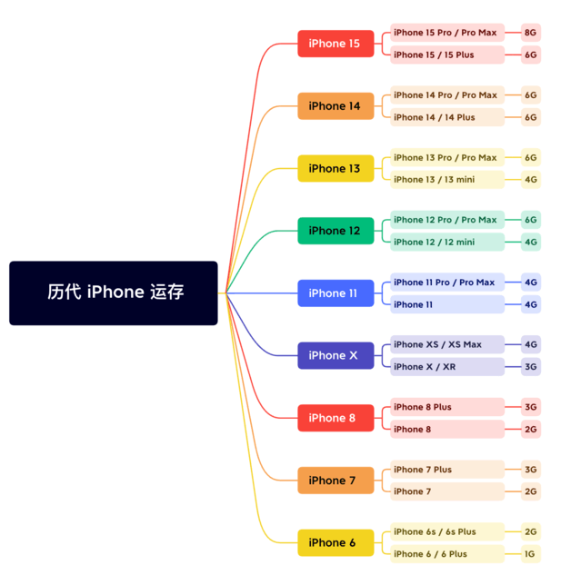 灵台苹果维修网点分享苹果历代iPhone运存汇总 