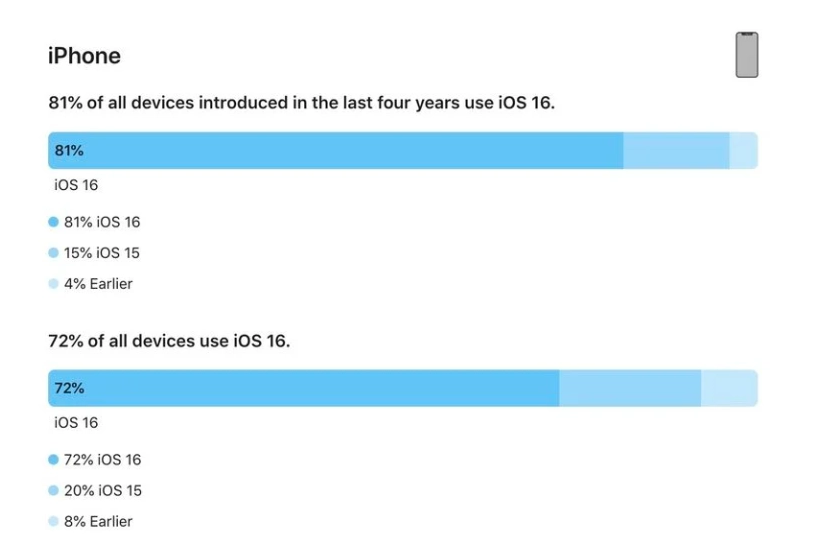 灵台苹果手机维修分享iOS 16 / iPadOS 16 安装率 