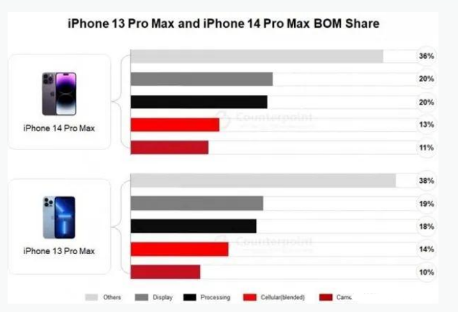 灵台苹果手机维修分享iPhone 14 Pro的成本和利润 