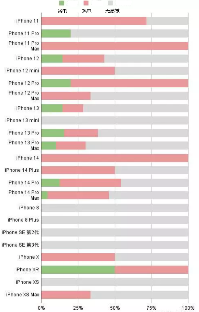 灵台苹果手机维修分享iOS16.2太耗电怎么办？iOS16.2续航不好可以降级吗？ 