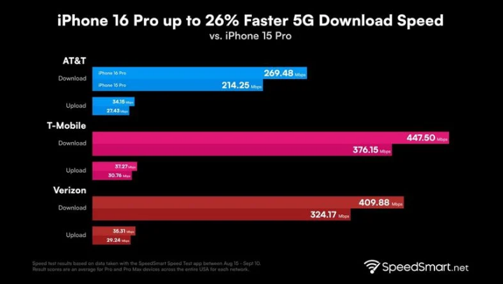 灵台苹果手机维修分享iPhone 16 Pro 系列的 5G 速度 