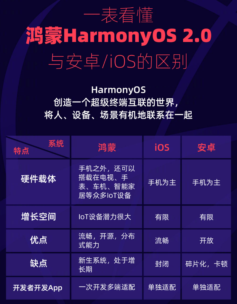 灵台苹果手机维修分享华为鸿蒙 OS 与安卓以及 iOS 都有什么区别 